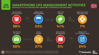 32
USE THE ALARM
CLOCK FUNCTION
MANAGE DIARY
OR APPOINTMENTS
CHECK THE
WEATHER
TRACK HEALTH, DIET,
OR ACTIVITY LEVELS
JAN
2018
SMARTPHONE LIFE MANAGEMENT ACTIVITIES
PERCENTAGE OF THE TOTAL POPULATION USING A SMARTPHONE TO PERFORM EACH TASK [SURVEY-BASED]
TAKE PHOTOS
OR VIDEOS
CHECK
THE NEWS
READ E-BOOKS
OR E-MAGAZINES
MANAGE LISTS
(E.G. SHOPPING, TASKS)
SOURCE: GOOGLE CONSUMER BAROMETER, JANUARY 2018. FIGURES BASED ON RESPONSES TO A SURVEY. *NOTES: DATA BASED ON SURVEY
RESPONSES FROM ADULT INTERNET USERS ONLY; PLEASE SEE THE NOTES AT THE END OF THIS REPORT FOR MORE INFORMATION ON GOOGLE’S
METHODOLOGY AND THEIR AUDIENCE DEFINITIONS. DATA HAS BEEN REBASED TO SHOW TOTAL NATIONAL PENETRATION, REGARDLESS OF AGE.
58% 23% 41% 7%
58% 37% 5% 24%
 