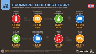 34
FASHION
& BEAUTY
ELECTRONICS &
PHYSICAL MEDIA
FOOD &
PERSONAL CARE
FURNITURE &
APPLIANCES
JAN
2018
E-COMMERCE SPEND BY CATEGORY
TOTAL ANNUAL AMOUNT SPENT ON CONSUMER E-COMMERCE CATEGORIES, IN UNITED STATES DOLLARS
TOYS, DIY
& HOBBIES
TRAVEL (INCLUDING
ACCOMMODATION)
DIGITAL
MUSIC
VIDEO
GAMES
SOURCES: STATISTA DIGITAL MARKET OUTLOOK, E-COMMERCE INDUSTRY, E-TRAVEL INDUSTRY, AND DIGITAL MEDIA INDUSTRY, ALL ACCESSED JANUARY 2018.
NOTE: FIGURES ARE BASED ON ESTIMATES OF FULL-YEAR CONSUMER SPEND IN 2017, AND DO NOT INCLUDE B2B SPEND.
$1.858 $1.339 $0.567 $1.135
BILLION BILLION BILLION BILLION
$1.461 $1.161 $0.116 $0.111
BILLION BILLION BILLION BILLION
 