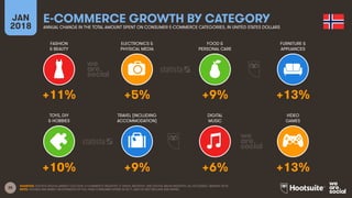35
FASHION
& BEAUTY
ELECTRONICS &
PHYSICAL MEDIA
FOOD &
PERSONAL CARE
FURNITURE &
APPLIANCES
JAN
2018
E-COMMERCE GROWTH BY CATEGORY
ANNUAL CHANGE IN THE TOTAL AMOUNT SPENT ON CONSUMER E-COMMERCE CATEGORIES, IN UNITED STATES DOLLARS
TOYS, DIY
& HOBBIES
TRAVEL (INCLUDING
ACCOMMODATION)
DIGITAL
MUSIC
VIDEO
GAMES
SOURCES: STATISTA DIGITAL MARKET OUTLOOK, E-COMMERCE INDUSTRY, E-TRAVEL INDUSTRY, AND DIGITAL MEDIA INDUSTRY, ALL ACCESSED JANUARY 2018.
NOTE: FIGURES ARE BASED ON ESTIMATES OF FULL-YEAR CONSUMER SPEND IN 2017, AND DO NOT INCLUDE B2B SPEND.
+11% +5% +9% +13%
+10% +9% +6% +13%
 