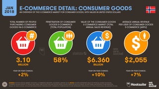 36
TOTAL NUMBER OF PEOPLE
PURCHASING CONSUMER
GOODS VIA E-COMMERCE
PENETRATION OF CONSUMER
GOODS E-COMMERCE
(TOTAL POPULATION)
VALUE OF THE CONSUMER GOODS
E-COMMERCE MARKET (TOTAL
ANNUAL SALES REVENUE)
AVERAGE ANNUAL REVENUE
PER USER OF CONSUMER GOODS
E-COMMERCE (ARPU)
YEAR-ON-YEAR CHANGE:
JAN
2018
E-COMMERCE DETAIL: CONSUMER GOODS
AN OVERVIEW OF THE E-COMMERCE MARKET FOR CONSUMER GOODS, WITH VALUES IN UNITED STATES DOLLARS
YEAR-ON-YEAR CHANGE: YEAR-ON-YEAR CHANGE:
SOURCE: STATISTA DIGITAL MARKET OUTLOOK, E-COMMERCE INDUSTRY, ACCESSED JANUARY 2018. NOTES: FIGURES REPRESENT SALES OF PHYSICAL GOODS VIA DIGITAL
CHANNELS ON ANY DEVICE TO PRIVATE END USERS, AND DO NOT INCLUDE DIGITAL MEDIA, DIGITAL SERVICES SUCH AS TRAVEL OR SOFTWARE, B2B PRODUCTS AND SERVICES,
RESALE OF USED GOODS, OR SALES BETWEEN PRIVATE PERSONS (P2P COMMERCE). PENETRATION FIGURE REPRESENTS PERCENTAGE OF TOTAL POPULATION, REGARDLESS OF AGE.
3.10 58% $6.360 $2,055MILLION BILLION
+2% +10% +7%
 