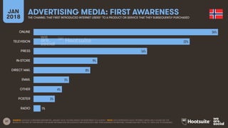 37
JAN
2018
ADVERTISING MEDIA: FIRST AWARENESS
THE CHANNEL THAT FIRST INTRODUCED INTERNET USERS* TO A PRODUCT OR SERVICE THAT THEY SUBSEQUENTLY PURCHASED
SOURCE: GOOGLE CONSUMER BAROMETER, JANUARY 2018. FIGURES BASED ON RESPONSES TO A SURVEY. *NOTE: DATA REPRESENTS ADULT INTERNET USERS ONLY; PLEASE SEE THE
NOTES AT THE END OF THIS REPORT FOR MORE INFORMATION ON GOOGLE’S METHODOLOGY AND THEIR AUDIENCE DEFINITIONS. FIGURES MAY NOT TOTAL TO 100% DUE TO ROUNDING.
26%
22%
16%
9%
8%
5%
4%
3%
1%
ONLINE
TELEVISION
PRESS
IN-STORE
DIRECT MAIL
EMAIL
OTHER
POSTER
RADIO
 
