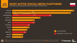 26
JAN
2018
MOST ACTIVE SOCIAL MEDIA PLATFORMS
SURVEY-BASED DATA: FIGURES REPRESENT USERS’ OWN CLAIMED / REPORTED ACTIVITY...