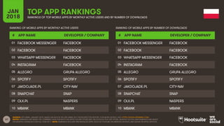 37
JAN
2018
TOP APP RANKINGS
RANKINGS OF TOP MOBILE APPS BY MONTHLY ACTIVE USERS AND BY NUMBER OF DOWNLOADS
RANKING OF MOB...