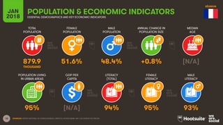 10
TOTAL
POPULATION
FEMALE
POPULATION
MALE
POPULATION
MEDIAN
AGE
JAN
2018
POPULATION & ECONOMIC INDICATORS
ESSENTIAL DEMOGRAPHICS AND KEY ECONOMIC INDICATORS
ANNUAL CHANGE IN
POPULATION SIZE
POPULATION LIVING
IN URBAN AREAS
GDP PER
CAPITA
LITERACY
(TOTAL)
MALE
LITERACY
FEMALE
LITERACY
SOURCES: UNITED NATIONS; US CENSUS BUREAU; UNESCO; WORLD BANK, IMF; CIA WORLD FACTBOOK.
879.9 51.6% 48.4% +0.8% [N/A]
THOUSAND
95% [N/A] 94% 95% 93%
RÉUNION
 