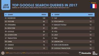 14
JAN
2018
TOP GOOGLE SEARCH QUERIES IN 2017
RANKING OF THE TOP SEARCH TERMS ENTERED INTO GOOGLE’S SEARCH ENGINE THROUGHOUT 2017
# QUERY INDEX
01
02
03
04
05
06
07
08
09
10
# QUERY INDEX
11
12
13
14
15
16
17
18
19
20
SOURCE: GOOGLE TRENDS, JANUARY 2018. NOTES: GOOGLE DOES NOT PUBLISH SEARCH VOLUMES, BUT THE ‘INDEX’ COLUMN SHOWS RELATIVE VOLUME FOR EACH
QUERY COMPARED TO THE SEARCH VOLUME FOR THE TOP QUERY (AN INDEX OF 50 MEANS THAT THE QUERY RECEIVED 50% OF THE SEARCH VOLUME OF THE TOP QUERY).
FACEBOOK 100
YOUTUBE 66
STREAMING 32
BON COIN 31
GOOGLE 30
LE BON COIN 27
TRADUCTION 24
GMAIL 16
ORANGE 16
METICE 13
CAF 13
POLE EMPLOI 13
BANQUE POSTALE 13
MP3 11
YOU 11
JEUX 10
PMU 10
LEBONCOIN 10
BON COIN REUNION 10
GOOGLE TRADUCTION 10
RÉUNION
 