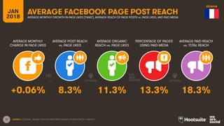 17
JAN
2018
AVERAGE FACEBOOK PAGE POST REACH
AVERAGE MONTHLY
CHANGE IN PAGE LIKES
AVERAGE POST REACH
vs. PAGE LIKES
AVERAGE ORGANIC
REACH vs. PAGE LIKES
PERCENTAGE OF PAGES
USING PAID MEDIA
AVERAGE MONTHLY GROWTH IN PAGE LIKES (‘FANS’), AVERAGE REACH OF PAGE POSTS vs. PAGE LIKES, AND PAID MEDIA
AVERAGE PAID REACH
vs. TOTAL REACH
SOURCE: LOCOWISE, JANUARY 2018. DATA REPRESENTS AVERAGE FIGURES FOR FULL-YEAR 2017.
+0.06% 8.3% 11.3% 13.3% 18.3%
RÉUNION
 