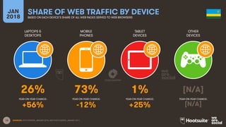 13
LAPTOPS &
DESKTOPS
MOBILE
PHONES
TABLET
DEVICES
OTHER
DEVICES
YEAR-ON-YEAR CHANGE:
JAN
2018
SHARE OF WEB TRAFFIC BY DEVICE
BASED ON EACH DEVICE’S SHARE OF ALL WEB PAGES SERVED TO WEB BROWSERS
YEAR-ON-YEAR CHANGE: YEAR-ON-YEAR CHANGE: YEAR-ON-YEAR CHANGE:
SOURCES: STATCOUNTER, JANUARY 2018, AND STATCOUNTER, JANUARY 2017.
26% 73% 1% [N/A]
+56% -12% +25% [N/A]
 