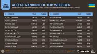 14
JAN
2018
ALEXA’S RANKING OF TOP WEBSITES
RANKINGS BASED ON THE NUMBER OF VISITORS TO EACH SITE, AND THE NUMBER OF PAGES VIEWED ON EACH SITE PER VISIT
# WEBSITE TIME PAGES
01
02
03
04
05
06
07
08
09
10
# WEBSITE TIME PAGES
11
12
13
14
15
16
17
18
19
20
SOURCE: ALEXA, JANUARY 2018. NOTES: ‘TIME’ REPRESENTS TIME SPENT ON SITE PER DAY. ‘PAGES’ REPRESENTS NUMBER OF PAGE VIEWS PER DAY. ALEXA USES A COMBINATION OF AVERAGE
DAILY VISITORS AND PAGE VIEWS OVER A ONE-MONTH PERIOD TO CALCULATE ITS RANKING. RANKINGS ON THIS SLIDE ARE BASED ON THE MONTH TO 16 JANUARY 2018. ADVISORY: SOME
WEBSITES REFERENCED ON THIS SLIDE MAY CONTAIN ADULT CONTENT, OR CONTENT THAT IS UNSUITABLE FOR THE WORKPLACE. PLEASE USE CAUTION WHEN VISITING UNKNOWN WEBSITES.
GOOGLE.COM 7M 32S 8.56
GOOGLE.RW 7M 12S 8.33
IGIHE.COM 11M 14S 4.20
YOUTUBE.COM 8M 18S 4.79
YAHOO.COM 4M 02S 3.61
FACEBOOK.COM 10M 21S 4.00
INYARWANDA.COM 9M 07S 3.20
EACHAMPS.RW 6M 17S 3.70
UKWEZI.COM 7M 43S 3.70
RRA.GOV.RW 19M 31S 7.80
BWIZA.COM 7M 03S 2.60
MIFOTRA.GOV.RW 16M 16S 9.64
WIKIPEDIA.ORG 4M 16S 3.31
IREMBO.GOV.RW 3M 24S 8.50
UMUSEKE.RW 6M 48S 2.60
LIVESCORE.COM 6M 09S 3.92
ASK.COM 1M 59S 1.92
JOBINRWANDA.COM 7M 00S 3.40
INSTAGRAM.COM 5M 23S 3.34
SAVEFROM.NET 3M 03S 1.32
 