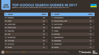 15
JAN
2018
TOP GOOGLE SEARCH QUERIES IN 2017
RANKING OF THE TOP SEARCH TERMS ENTERED INTO GOOGLE’S SEARCH ENGINE THROUGHOUT 2017
# QUERY INDEX
01
02
03
04
05
06
07
08
09
10
# QUERY INDEX
11
12
13
14
15
16
17
18
19
20
SOURCE: GOOGLE TRENDS, JANUARY 2018. NOTES: GOOGLE DOES NOT PUBLISH SEARCH VOLUMES, BUT THE ‘INDEX’ COLUMN SHOWS RELATIVE VOLUME FOR EACH
QUERY COMPARED TO THE SEARCH VOLUME FOR THE TOP QUERY (AN INDEX OF 50 MEANS THAT THE QUERY RECEIVED 50% OF THE SEARCH VOLUME OF THE TOP QUERY).
RWANDA 100
IGIHE 84
LIVESCORE 54
IGIHE.COM 40
AMAKURU 38
LIVE 37
FACEBOOK 33
YOUTUBE 29
GOOGLE 24
WWW 21
INYARWANDA 20
WWW.IGIHE.COM 20
LIVE SCORE 17
UMUSEKE 17
GMAIL 15
IGITUBA 13
UMURYANGO 12
IMIRASIRE 12
TRANSLATE 12
MUSIC 11
 