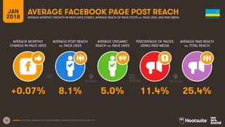 18
JAN
2018
AVERAGE FACEBOOK PAGE POST REACH
AVERAGE MONTHLY
CHANGE IN PAGE LIKES
AVERAGE POST REACH
vs. PAGE LIKES
AVERAGE ORGANIC
REACH vs. PAGE LIKES
PERCENTAGE OF PAGES
USING PAID MEDIA
AVERAGE MONTHLY GROWTH IN PAGE LIKES (‘FANS’), AVERAGE REACH OF PAGE POSTS vs. PAGE LIKES, AND PAID MEDIA
AVERAGE PAID REACH
vs. TOTAL REACH
SOURCE: LOCOWISE, JANUARY 2018. DATA REPRESENTS AVERAGE FIGURES FOR FULL-YEAR 2017.
+0.07% 8.1% 5.0% 11.4% 25.4%
 