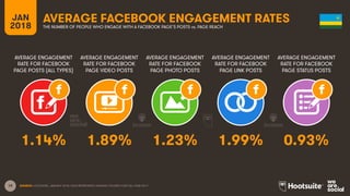 19
AVERAGE ENGAGEMENT
RATE FOR FACEBOOK
PAGE POSTS (ALL TYPES)
AVERAGE ENGAGEMENT
RATE FOR FACEBOOK
PAGE VIDEO POSTS
AVERAGE ENGAGEMENT
RATE FOR FACEBOOK
PAGE PHOTO POSTS
AVERAGE ENGAGEMENT
RATE FOR FACEBOOK
PAGE LINK POSTS
JAN
2018
AVERAGE FACEBOOK ENGAGEMENT RATES
THE NUMBER OF PEOPLE WHO ENGAGE WITH A FACEBOOK PAGE’S POSTS vs. PAGE REACH
AVERAGE ENGAGEMENT
RATE FOR FACEBOOK
PAGE STATUS POSTS
SOURCE: LOCOWISE, JANUARY 2018. DATA REPRESENTS AVERAGE FIGURES FOR FULL-YEAR 2017.
1.14% 1.89% 1.23% 1.99% 0.93%
 