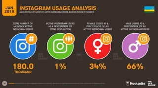 20
TOTAL NUMBER OF
MONTHLY ACTIVE
INSTAGRAM USERS
ACTIVE INSTAGRAM USERS
AS A PERCENTAGE OF
TOTAL POPULATION
FEMALE USERS AS A
PERCENTAGE OF ALL
ACTIVE INSTAGRAM USERS
MALE USERS AS A
PERCENTAGE OF ALL
ACTIVE INSTAGRAM USERS
JAN
2018
INSTAGRAM USAGE ANALYSIS
AN OVERVIEW OF MONTHLY ACTIVE INSTAGRAM USERS, BROKEN DOWN BY GENDER
SOURCE: EXTRAPOLATION OF DATA FROM INSTAGRAM (VIA FACEBOOK), JANUARY 2018. PENETRATION RATES ARE FOR TOTAL POPULATION, REGARDLESS OF AGE.
180.0 1% 34% 66%
THOUSAND
 