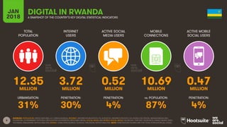 8
TOTAL
POPULATION
INTERNET
USERS
ACTIVE SOCIAL
MEDIA USERS
ACTIVE MOBILE
SOCIAL USERS
URBANISATION: PENETRATION: PENETRATION: PENETRATION:
JAN
2018
MOBILE
CONNECTIONS
vs. POPULATION:
A SNAPSHOT OF THE COUNTRY’S KEY DIGITAL STATISTICAL INDICATORS
SOURCES: POPULATION: UNITED NATIONS; U.S. CENSUS BUREAU; INTERNET: INTERNETWORLDSTATS; ITU; EUROSTAT; INTERNETLIVESTATS; CIA WORLD FACTBOOK; MIDEASTMEDIA.ORG;
FACEBOOK; GOVERNMENT OFFICIALS; REGULATORY AUTHORITIES; REPUTABLE MEDIA; SOCIAL MEDIA AND MOBILE SOCIAL MEDIA: FACEBOOK; TENCENT; VKONTAKTE; KAKAO; NAVER; DING;
TECHRASA; SIMILARWEB; KEPIOS ANALYSIS; MOBILE: GSMA INTELLIGENCE; GOOGLE; ERICSSON; KEPIOS ANALYSIS. NOTE: PENETRATION FIGURES ARE FOR TOTAL POPULATION (ALL AGES).
DIGITAL IN RWANDA
12.35 3.72 0.52 10.69 0.47MILLION MILLION MILLION MILLION MILLION
31% 30% 4% 87% 4%
 