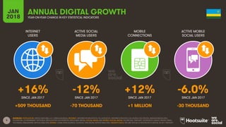 9
INTERNET
USERS
ACTIVE SOCIAL
MEDIA USERS
MOBILE
CONNECTIONS
ACTIVE MOBILE
SOCIAL USERS
SINCE JAN 2017 SINCE JAN 2017 SINCE JAN 2017 SINCE JAN 2017
JAN
2018 YEAR-ON-YEAR CHANGE IN KEY STATISTICAL INDICATORS
ANNUAL DIGITAL GROWTH
SOURCES: POPULATION: UNITED NATIONS; U.S. CENSUS BUREAU; INTERNET: INTERNETWORLDSTATS; ITU; EUROSTAT; INTERNETLIVESTATS; CIA WORLD FACTBOOK; MIDEASTMEDIA.ORG;
FACEBOOK; GOVERNMENT OFFICIALS; REGULATORY AUTHORITIES; REPUTABLE MEDIA; SOCIAL MEDIA AND MOBILE SOCIAL MEDIA: FACEBOOK; TENCENT; VKONTAKTE; KAKAO; NAVER; DING;
TECHRASA; SIMILARWEB; KEPIOS ANALYSIS; MOBILE: GSMA INTELLIGENCE; GOOGLE; ERICSSON; KEPIOS ANALYSIS. GROWTH DATA: WE ARE SOCIAL & HOOTSUITE’S DIGITAL IN 2017 REPORT.
+16% -12% +12% -6.0%
+509 THOUSAND -70 THOUSAND +1 MILLION -30 THOUSAND
 