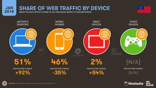 13
LAPTOPS &
DESKTOPS
MOBILE
PHONES
TABLET
DEVICES
OTHER
DEVICES
YEAR-ON-YEAR CHANGE:
JAN
2018
SHARE OF WEB TRAFFIC BY DEVICE
BASED ON EACH DEVICE’S SHARE OF ALL WEB PAGES SERVED TO WEB BROWSERS
YEAR-ON-YEAR CHANGE: YEAR-ON-YEAR CHANGE: YEAR-ON-YEAR CHANGE:
SOURCES: STATCOUNTER, JANUARY 2018, AND STATCOUNTER, JANUARY 2017.
51% 46% 2% [N/A]
+92% -35% +54% [N/A]
 