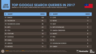 14
JAN
2018
TOP GOOGLE SEARCH QUERIES IN 2017
RANKING OF THE TOP SEARCH TERMS ENTERED INTO GOOGLE’S SEARCH ENGINE THROUGHOUT 2017
# QUERY INDEX
01
02
03
04
05
06
07
08
09
10
# QUERY INDEX
11
12
13
14
15
16
17
18
19
20
SOURCE: GOOGLE TRENDS, JANUARY 2018. NOTES: GOOGLE DOES NOT PUBLISH SEARCH VOLUMES, BUT THE ‘INDEX’ COLUMN SHOWS RELATIVE VOLUME FOR EACH
QUERY COMPARED TO THE SEARCH VOLUME FOR THE TOP QUERY (AN INDEX OF 50 MEANS THAT THE QUERY RECEIVED 50% OF THE SEARCH VOLUME OF THE TOP QUERY).
SAMOA 100
FACEBOOK 94
FACEBOOK LOGIN 35
MP3 23
YOU 22
YOUTUBE 18
GOOGLE 17
GMAIL 14
VIDEOS 14
MOVIES 14
LOVE 13
NEWS 11
SEXY 9
MP3 DOWNLOAD 9
SAMOA OBSERVER 8
MUSIC 8
PSC 6
FB 5
DOWNLOAD SONGS 5
TUBIDY 5
 