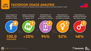 16
TOTAL NUMBER OF
MONTHLY ACTIVE
FACEBOOK USERS
ANNUAL CHANGE IN
FACEBOOK USERS
vs. JANUARY 2017
PERCENTAGE OF
FACEBOOK USERS
ACCESSING VIA MOBILE
JAN
2018
FACEBOOK USAGE ANALYSIS
A CLOSER LOOK AT FACEBOOK USE, BROKEN DOWN BY MOBILE USE AND SELF-DECLARED GENDER OF USERS
SOURCE: EXTRAPOLATION OF FACEBOOK DATA, JANUARY 2018.
PERCENTAGE OF
FACEBOOK PROFILES
DECLARED AS FEMALE
PERCENTAGE OF
FACEBOOK PROFILES
DECLARED AS MALE
100.0 +20% 94% 52% 48%
THOUSAND
 