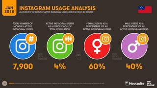 17
TOTAL NUMBER OF
MONTHLY ACTIVE
INSTAGRAM USERS
ACTIVE INSTAGRAM USERS
AS A PERCENTAGE OF
TOTAL POPULATION
FEMALE USERS AS A
PERCENTAGE OF ALL
ACTIVE INSTAGRAM USERS
MALE USERS AS A
PERCENTAGE OF ALL
ACTIVE INSTAGRAM USERS
JAN
2018
INSTAGRAM USAGE ANALYSIS
AN OVERVIEW OF MONTHLY ACTIVE INSTAGRAM USERS, BROKEN DOWN BY GENDER
SOURCE: EXTRAPOLATION OF DATA FROM INSTAGRAM (VIA FACEBOOK), JANUARY 2018. PENETRATION RATES ARE FOR TOTAL POPULATION, REGARDLESS OF AGE.
7,900 4% 60% 40%
 