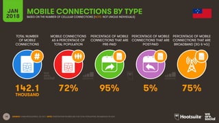 18
TOTAL NUMBER
OF MOBILE
CONNECTIONS
MOBILE CONNECTIONS
AS A PERCENTAGE OF
TOTAL POPULATION
PERCENTAGE OF MOBILE
CONNECTIONS THAT ARE
PRE-PAID
PERCENTAGE OF MOBILE
CONNECTIONS THAT ARE
POST-PAID
PERCENTAGE OF MOBILE
CONNECTIONS THAT ARE
BROADBAND (3G & 4G)
JAN
2018
MOBILE CONNECTIONS BY TYPE
BASED ON THE NUMBER OF CELLULAR CONNECTIONS (NOTE: NOT UNIQUE INDIVIDUALS)
SOURCE: GSMA INTELLIGENCE, Q4 2017. NOTE: PENETRATION FIGURES ARE FOR TOTAL POPULATION, REGARDLESS OF AGE.
142.1 72% 95% 5% 75%
THOUSAND
 