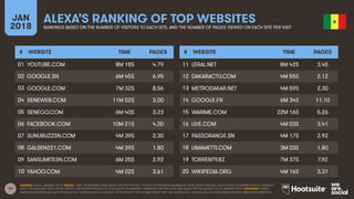 14
JAN
2018
ALEXA’S RANKING OF TOP WEBSITES
RANKINGS BASED ON THE NUMBER OF VISITORS TO EACH SITE, AND THE NUMBER OF PAGES VIEWED ON EACH SITE PER VISIT
# WEBSITE TIME PAGES
01
02
03
04
05
06
07
08
09
10
# WEBSITE TIME PAGES
11
12
13
14
15
16
17
18
19
20
SOURCE: ALEXA, JANUARY 2018. NOTES: ‘TIME’ REPRESENTS TIME SPENT ON SITE PER DAY. ‘PAGES’ REPRESENTS NUMBER OF PAGE VIEWS PER DAY. ALEXA USES A COMBINATION OF AVERAGE
DAILY VISITORS AND PAGE VIEWS OVER A ONE-MONTH PERIOD TO CALCULATE ITS RANKING. RANKINGS ON THIS SLIDE ARE BASED ON THE MONTH TO 16 JANUARY 2018. ADVISORY: SOME
WEBSITES REFERENCED ON THIS SLIDE MAY CONTAIN ADULT CONTENT, OR CONTENT THAT IS UNSUITABLE FOR THE WORKPLACE. PLEASE USE CAUTION WHEN VISITING UNKNOWN WEBSITES.
YOUTUBE.COM 8M 18S 4.79
GOOGLE.SN 6M 45S 6.95
GOOGLE.COM 7M 32S 8.56
SENEWEB.COM 11M 02S 3.00
SENEGO.COM 6M 40S 3.23
FACEBOOK.COM 10M 21S 4.00
SUNUBUZZSN.COM 4M 39S 2.30
GALSEN221.COM 4M 39S 1.80
SANSLIMITESN.COM 6M 25S 2.92
YAHOO.COM 4M 02S 3.61
LERAL.NET 8M 42S 3.45
DAKARACTU.COM 4M 55S 2.12
METRODAKAR.NET 4M 59S 2.30
GOOGLE.FR 6M 34S 11.10
WARIME.COM 22M 16S 5.26
LIVE.COM 4M 03S 3.41
PASSORANGE.SN 4M 17S 2.92
LIMAMETTI.COM 3M 03S 1.80
TORRENT9.BZ 7M 37S 7.92
WIKIPEDIA.ORG 4M 16S 3.31
 