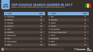 15
JAN
2018
TOP GOOGLE SEARCH QUERIES IN 2017
RANKING OF THE TOP SEARCH TERMS ENTERED INTO GOOGLE’S SEARCH ENGINE THROUGHOUT 2017
# QUERY INDEX
01
02
03
04
05
06
07
08
09
10
# QUERY INDEX
11
12
13
14
15
16
17
18
19
20
SOURCE: GOOGLE TRENDS, JANUARY 2018. NOTES: GOOGLE DOES NOT PUBLISH SEARCH VOLUMES, BUT THE ‘INDEX’ COLUMN SHOWS RELATIVE VOLUME FOR EACH
QUERY COMPARED TO THE SEARCH VOLUME FOR THE TOP QUERY (AN INDEX OF 50 MEANS THAT THE QUERY RECEIVED 50% OF THE SEARCH VOLUME OF THE TOP QUERY).
FACEBOOK 100
SENEGAL 83
YOUTUBE 66
GOOGLE 57
VIDEO 33
SENEWEB 27
TRADUCTION 26
FILM 24
TELECHARGER 24
GMAIL 20
REAL 18
MERCATO 18
YAHOO 16
PRONO 14
REAL MADRID 13
GOOGLE TRADUCTION 13
WWW 13
STREAMING 12
EXPAT 12
SENEGO 12
 