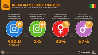 20
TOTAL NUMBER OF
MONTHLY ACTIVE
INSTAGRAM USERS
ACTIVE INSTAGRAM USERS
AS A PERCENTAGE OF
TOTAL POPULATION
FEMALE USERS AS A
PERCENTAGE OF ALL
ACTIVE INSTAGRAM USERS
MALE USERS AS A
PERCENTAGE OF ALL
ACTIVE INSTAGRAM USERS
JAN
2018
INSTAGRAM USAGE ANALYSIS
AN OVERVIEW OF MONTHLY ACTIVE INSTAGRAM USERS, BROKEN DOWN BY GENDER
SOURCE: EXTRAPOLATION OF DATA FROM INSTAGRAM (VIA FACEBOOK), JANUARY 2018. PENETRATION RATES ARE FOR TOTAL POPULATION, REGARDLESS OF AGE.
430.0 3% 33% 67%
THOUSAND
 