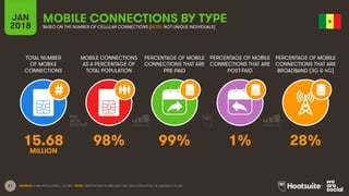 21
TOTAL NUMBER
OF MOBILE
CONNECTIONS
MOBILE CONNECTIONS
AS A PERCENTAGE OF
TOTAL POPULATION
PERCENTAGE OF MOBILE
CONNECTIONS THAT ARE
PRE-PAID
PERCENTAGE OF MOBILE
CONNECTIONS THAT ARE
POST-PAID
PERCENTAGE OF MOBILE
CONNECTIONS THAT ARE
BROADBAND (3G & 4G)
JAN
2018
MOBILE CONNECTIONS BY TYPE
BASED ON THE NUMBER OF CELLULAR CONNECTIONS (NOTE: NOT UNIQUE INDIVIDUALS)
SOURCE: GSMA INTELLIGENCE, Q4 2017. NOTE: PENETRATION FIGURES ARE FOR TOTAL POPULATION, REGARDLESS OF AGE.
15.68 98% 99% 1% 28%
MILLION
 