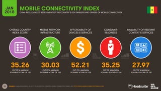 22
OVERALL COUNTRY
INDEX SCORE
MOBILE NETWORK
INFRASTRUCTURE
AFFORDABILITY OF
DEVICES & SERVICES
CONSUMER
READINESS
JAN
2018
MOBILE CONNECTIVITY INDEX
GSMA INTELLIGENCE’S ASSESSMENT OF THE COUNTRY’S KEY ENABLERS AND DRIVERS OF MOBILE CONNECTIVITY
AVAILABILITY OF RELEVANT
CONTENT & SERVICES
OUT OF A MAXIMUM
POSSIBLE SCORE OF 100
OUT OF A MAXIMUM
POSSIBLE SCORE OF 100
OUT OF A MAXIMUM
POSSIBLE SCORE OF 100
OUT OF A MAXIMUM
POSSIBLE SCORE OF 100
OUT OF A MAXIMUM
POSSIBLE SCORE OF 100
SOURCE: GSMA INTELLIGENCE, Q4 2017. TO ACCESS THE COMPLETE MOBILE CONNECTIVITY INDEX, VISIT HTTP://WWW.MOBILECONNECTIVITYINDEX.COM/
35.26 30.03 52.21 35.25 27.97
 