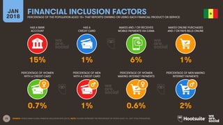 23
HAS A BANK
ACCOUNT
HAS A
CREDIT CARD
MAKES AND / OR RECEIVES
MOBILE PAYMENTS VIA GSMA
MAKES ONLINE PURCHASES
AND / OR PAYS BILLS ONLINE
JAN
2018
FINANCIAL INCLUSION FACTORS
PERCENTAGE OF THE POPULATION AGED 15+ THAT REPORTS OWNING OR USING EACH FINANCIAL PRODUCT OR SERVICE
PERCENTAGE OF WOMEN
WITH A CREDIT CARD
PERCENTAGE OF MEN
WITH A CREDIT CARD
PERCENTAGE OF WOMEN
MAKING INTERNET PAYMENTS
PERCENTAGE OF MEN MAKING
INTERNET PAYMENTS
SOURCE: WORLD BANK GLOBAL FINANCIAL INCLUSION DATA (2015). NOTE: FIGURES REPRESENT THE PERCENTAGE OF PEOPLE AGED 15+, NOT TOTAL POPULATION.
15% 1% 6% 1%
0.7% 1% 0.6% 2%
 