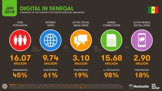8
TOTAL
POPULATION
INTERNET
USERS
ACTIVE SOCIAL
MEDIA USERS
ACTIVE MOBILE
SOCIAL USERS
URBANISATION: PENETRATION: PENETRATION: PENETRATION:
JAN
2018
MOBILE
CONNECTIONS
vs. POPULATION:
A SNAPSHOT OF THE COUNTRY’S KEY DIGITAL STATISTICAL INDICATORS
SOURCES: POPULATION: UNITED NATIONS; U.S. CENSUS BUREAU; INTERNET: INTERNETWORLDSTATS; ITU; EUROSTAT; INTERNETLIVESTATS; CIA WORLD FACTBOOK; MIDEASTMEDIA.ORG;
FACEBOOK; GOVERNMENT OFFICIALS; REGULATORY AUTHORITIES; REPUTABLE MEDIA; SOCIAL MEDIA AND MOBILE SOCIAL MEDIA: FACEBOOK; TENCENT; VKONTAKTE; KAKAO; NAVER; DING;
TECHRASA; SIMILARWEB; KEPIOS ANALYSIS; MOBILE: GSMA INTELLIGENCE; GOOGLE; ERICSSON; KEPIOS ANALYSIS. NOTE: PENETRATION FIGURES ARE FOR TOTAL POPULATION (ALL AGES).
DIGITAL IN SENEGAL
16.07 9.74 3.10 15.68 2.90MILLION MILLION MILLION MILLION MILLION
45% 61% 19% 98% 18%
 