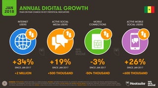 9
INTERNET
USERS
ACTIVE SOCIAL
MEDIA USERS
MOBILE
CONNECTIONS
ACTIVE MOBILE
SOCIAL USERS
SINCE JAN 2017 SINCE JAN 2017 SINCE JAN 2017 SINCE JAN 2017
JAN
2018 YEAR-ON-YEAR CHANGE IN KEY STATISTICAL INDICATORS
ANNUAL DIGITAL GROWTH
SOURCES: POPULATION: UNITED NATIONS; U.S. CENSUS BUREAU; INTERNET: INTERNETWORLDSTATS; ITU; EUROSTAT; INTERNETLIVESTATS; CIA WORLD FACTBOOK; MIDEASTMEDIA.ORG;
FACEBOOK; GOVERNMENT OFFICIALS; REGULATORY AUTHORITIES; REPUTABLE MEDIA; SOCIAL MEDIA AND MOBILE SOCIAL MEDIA: FACEBOOK; TENCENT; VKONTAKTE; KAKAO; NAVER; DING;
TECHRASA; SIMILARWEB; KEPIOS ANALYSIS; MOBILE: GSMA INTELLIGENCE; GOOGLE; ERICSSON; KEPIOS ANALYSIS. GROWTH DATA: WE ARE SOCIAL & HOOTSUITE’S DIGITAL IN 2017 REPORT.
+34% +19% -3% +26%
+2 MILLION +500 THOUSAND -504 THOUSAND +600 THOUSAND
 