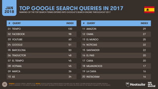 22
JAN
2018
TOP GOOGLE SEARCH QUERIES IN 2017
RANKING OF THE TOP SEARCH TERMS ENTERED INTO GOOGLE’S SEARCH ENGINE THROUGHO...