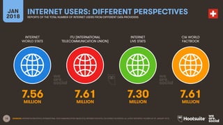 13
INTERNET
WORLD STATS
ITU (INTERNATIONAL
TELECOMMUNICATION UNION)
INTERNET
LIVE STATS
JAN
2018
INTERNET USERS: DIFFERENT PERSPECTIVES
REPORTS OF THE TOTAL NUMBER OF INTERNET USERS FROM DIFFERENT DATA PROVIDERS
CIA WORLD
FACTBOOK
SOURCES: INTERNETWORLDSTATS; INTERNATIONAL TELECOMMUNICATION UNION (ITU); INTERNETLIVESTATS; CIA WORLD FACTBOOK; ALL LATEST REPORTED FIGURES AS OF JANUARY 2018.
7.56 7.61 7.30 7.61
MILLION MILLION MILLION MILLION
 