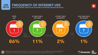 14
EVERY
DAY
AT LEAST ONCE
PER WEEK
AT LEAST ONCE
PER MONTH
LESS THAN ONCE
PER MONTH
JAN
2018
FREQUENCY OF INTERNET USE
HOW OFTEN INTERNET USERS ACCESS THE INTERNET FOR PERSONAL REASONS (ANY DEVICE)
1 7 31 ?
SOURCE: GOOGLE CONSUMER BAROMETER, JANUARY 2018. FIGURES BASED ON RESPONSES TO A SURVEY. NOTES: DATA REPRESENTS ADULT RESPONDENTS
ONLY; PLEASE SEE THE NOTES AT THE END OF THIS REPORT FOR MORE INFORMATION ON GOOGLE’S METHODOLOGY AND THEIR AUDIENCE DEFINITIONS.
VALUES MAY NOT SUM TO 100% DUE TO “DON’T KNOW” OR INCOMPLETE ANSWERS, OR DUE TO ROUNDING IN THE SOURCE DATA.
86% 11% 2% 1%
 