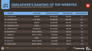 17
JAN
2018
SIMILARWEB’S RANKING OF TOP WEBSITES
RANKINGS BASED ON AVERAGE MONTHLY TRAFFIC TO EACH WEBSITE IN Q4 2017
SOURCE: SIMILARWEB, JANUARY 2018, BASED ON AVERAGE MONTHLY DATA FOR Q4 2017. NOTES: MONTHLY TRAFFIC REPRESENTS TOTAL VISITS TO EACH SITE, NOT UNIQUE VISITORS.
DATA FOR SOME COUNTRIES REPRESENTS DESKTOP TRAFFIC, WHILST OTHERS REPRESENTS TRAFFIC FROM BOTH DESKTOP AND MOBILE DEVICES. ADVISORY: SOME WEBSITES
REFERENCED ON THIS SLIDE MAY CONTAIN ADULT CONTENT, OR CONTENT THAT IS UNSUITABLE FOR THE WORKPLACE. PLEASE USE CAUTION WHEN VISITING UNKNOWN WEBSITES.
# WEBSITE CATEGORY MONTHLY TRAFFIC TIME PER VISIT PAGES PER VISIT
01
02
03
04
05
06
07
08
09
10
GOOGLE.CH SEARCH 120,700,000 13M 25S 9.7
YOUTUBE.COM TV & VIDEO 62,600,000 24M 43S 10.6
GOOGLE.COM SEARCH 50,000,000 13M 13S 13.6
FACEBOOK.COM SOCIAL 40,700,000 12M 46S 10.9
WIKIPEDIA.ORG REFERENCE 20,100,000 5M 00S 3.9
BLUEWIN.CH NEWS & MEDIA 12,100,000 9M 22S 6.2
20MIN.CH NEWS & MEDIA 9,300,000 5M 40S 3.9
LIVE.COM EMAIL 8,900,000 7M 27S 8.6
BLICK.CH NEWS & MEDIA 8,400,000 6M 07S 4.5
YAHOO.COM NEWS & MEDIA 7,900,000 7M 01S 5.5
 