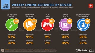 19
USE A SEARCH
ENGINE
VISIT A SOCIAL
NETWORK
PLAY
GAMES
WATCH
VIDEOS
JAN
2018
WEEKLY ONLINE ACTIVITIES BY DEVICE
PERCENTAGE OF THE TOTAL POPULATION* ENGAGING IN EACH ACTIVITY AT LEAST ONCE PER WEEK [SURVEY-BASED]
LOOK FOR PRODUCT
INFORMATION
SMARTPHONE:
COMPUTER:
SMARTPHONE:
COMPUTER:
SMARTPHONE:
COMPUTER:
SMARTPHONE:
COMPUTER:
SMARTPHONE:
COMPUTER:
SOURCE: GOOGLE CONSUMER BAROMETER, JANUARY 2018. FIGURES BASED ON RESPONSES TO A SURVEY. *NOTES: DATA BASED ON SURVEY
RESPONSES FROM ADULT INTERNET USERS ONLY; PLEASE SEE THE NOTES AT THE END OF THIS REPORT FOR MORE INFORMATION ON GOOGLE’S
METHODOLOGY AND THEIR AUDIENCE DEFINITIONS. DATA HAS BEEN REBASED TO SHOW TOTAL NATIONAL PENETRATION, REGARDLESS OF AGE.
57% 41% 9% 38% 25%
63% 32% 7% 36% 27%
 