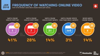 21
WATCH ONLINE
VIDEOS EVERY DAY
WATCH ONLINE
VIDEOS EVERY WEEK
WATCH ONLINE
VIDEOS EVERY MONTH
WATCH ONLINE VIDEOS
LESS THAN ONCE A MONTH
JAN
2018
FREQUENCY OF WATCHING ONLINE VIDEO
HOW OFTEN INTERNET USERS WATCH ONLINE VIDEOS (ANY DEVICE)
NEVER WATCH
ONLINE VIDEOS
1 7 31 365 X
SOURCE: GOOGLE CONSUMER BAROMETER, JANUARY 2018. FIGURES BASED ON RESPONSES TO A SURVEY. NOTE: DATA REPRESENTS ADULT INTERNET USERS
ONLY; PLEASE SEE THE NOTES AT THE END OF THIS REPORT FOR MORE INFORMATION ON GOOGLE’S METHODOLOGY AND THEIR AUDIENCE DEFINITIONS.
41% 28% 14% 3% 14%
 