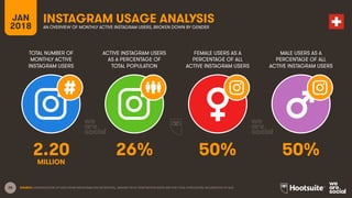 28
TOTAL NUMBER OF
MONTHLY ACTIVE
INSTAGRAM USERS
ACTIVE INSTAGRAM USERS
AS A PERCENTAGE OF
TOTAL POPULATION
FEMALE USERS AS A
PERCENTAGE OF ALL
ACTIVE INSTAGRAM USERS
MALE USERS AS A
PERCENTAGE OF ALL
ACTIVE INSTAGRAM USERS
JAN
2018
INSTAGRAM USAGE ANALYSIS
AN OVERVIEW OF MONTHLY ACTIVE INSTAGRAM USERS, BROKEN DOWN BY GENDER
SOURCE: EXTRAPOLATION OF DATA FROM INSTAGRAM (VIA FACEBOOK), JANUARY 2018. PENETRATION RATES ARE FOR TOTAL POPULATION, REGARDLESS OF AGE.
2.20 26% 50% 50%
MILLION
 