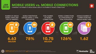 29
NUMBER OF UNIQUE
MOBILE USERS (ANY
TYPE OF HANDSET)
MOBILE PENETRATION
(UNIQUE USERS vs. TOTAL
POPULATION)
TOTAL NUMBER
OF MOBILE
CONNECTIONS
MOBILE CONNECTIONS
AS A PERCENTAGE OF
TOTAL POPULATION
JAN
2018
MOBILE USERS vs. MOBILE CONNECTIONS
COMPARING THE NUMBER OF UNIQUE MOBILE USERS TO THE NUMBER OF MOBILE CONNECTIONS
AVERAGE NUMBER OF
CONNECTIONS PER
UNIQUE MOBILE USER
SOURCES: UNIQUE MOBILE USERS: GSMA INTELLIGENCE, JANUARY 2018; GOOGLE CONSUMER BAROMETER, JANUARY 2018;
MOBILE CONNECTIONS: GSMA INTELLIGENCE, Q4 2017. NOTE: PENETRATION FIGURES ARE FOR TOTAL POPULATION, REGARDLESS OF AGE.
6.63 78% 10.75 126% 1.62
MILLION MILLION
 