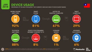 11
MOBILE PHONE
(ANY TYPE)
SMART
PHONE
LAPTOP OR
DESKTOP COMPUTER
TABLET
COMPUTER
JAN
2018
DEVICE USAGE
PERCENTAGE OF THE ADULT POPULATION* THAT CURRENTLY USES EACH KIND OF DEVICE [SURVEY-BASED]
TELEVISION
(ANY KIND)
DEVICE FOR STREAMING
INTERNET CONTENT TO TV
E-READER
DEVICE
WEARABLE
TECH DEVICE
SOURCE: GOOGLE CONSUMER BAROMETER, JANUARY 2018. FIGURES BASED ON RESPONSES TO A SURVEY. *NOTE: DATA REPRESENTS ADULT RESPONDENTS
ONLY; PLEASE SEE THE NOTES AT THE END OF THIS REPORT FOR MORE INFORMATION ON GOOGLE’S METHODOLOGY AND THEIR AUDIENCE DEFINITIONS.
92% 81% 67% 29%
88% 8% 1% 6%
 