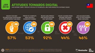 13
BELIEVE THAT NEW
TECHNOLOGIES OFFER MORE
OPPORTUNITIES THAN RISKS
PREFER TO COMPLETE
TASKS DIGITALLY
WHENEVER POSSIBLE
BELIEVE DATA PRIVACY
AND PROTECTION ARE
VERY IMPORTANT
DELETE COOKIES FROM
INTERNET BROWSER
TO PROTECT PRIVACY
JAN
2018
ATTITUDES TOWARDS DIGITAL
HOW INTERNET USERS* PERCEIVE THE ROLE OF TECHNOLOGY, AND THEIR PERSPECTIVE ON PRIVACY ISSUES
USE AN AD-BLOCKING
TOOL TO STOP ADVERTS
BEING DISPLAYED
SOURCES: GOOGLE CONSUMER BAROMETER, JANUARY 2018; GLOBALWEBINDEX, Q2 & Q3 , 2017. NOTES: GOOGLE FIGURES BASED ON A SURVEY OF ADULT
INTERNET USERS. SEE THE NOTES AT THE END OF THIS REPORT FOR MORE INFORMATION ON METHODOLOGY AND AUDIENCE DEFINITIONS. GLOBALWEBINDEX
FIGURES BASED ON A SURVEY OF INTERNET USERS AGED 16-64. *NOTE: THESE FIGURES ONLY REPRESENT THE ATTITUDES AND ACTIVITIES OF INTERNET USERS.
57% 53% 92% 44% 46%
 
