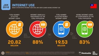 14
TOTAL NUMBER
OF ACTIVE
INTERNET USERS
INTERNET USERS AS A
PERCENTAGE OF THE
TOTAL POPULATION
TOTAL NUMBER
OF ACTIVE MOBILE
INTERNET USERS
MOBILE INTERNET USERS
AS A PERCENTAGE OF THE
TOTAL POPULATION
JAN
2018
INTERNET USE
BASED ON REPORTED INTERNET USER DATA, AND USER-CLAIMED MOBILE INTERNET USE
SOURCES: INTERNETWORLDSTATS; ITU; EUROSTAT; INTERNETLIVESTATS; CIA WORLD FACTBOOK; MIDEASTMEDIA.ORG; FACEBOOK; GOVERNMENT OFFICIALS; REGULATORY AUTHORITIES;
REPUTABLE MEDIA; GLOBALWEBINDEX, Q2 & Q3 2017. NOTES: GLOBALWEBINDEX DATA IS BASED ON A SURVEY OF INTERNET USERS AGED 16-64, BUT DATA HAS BEEN REBASED TO SHOW
TOTAL NATIONAL PENETRATION, REGARDLESS OF AGE. PENETRATION FIGURES BASED ON POPULATION DATA FROM THE UNITED NATIONS AND THE U.S. CENSUS BUREAU.
20.82 88% 19.53 83%
MILLION MILLION
 