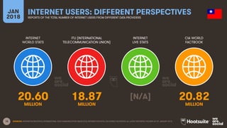 15
INTERNET
WORLD STATS
ITU (INTERNATIONAL
TELECOMMUNICATION UNION)
INTERNET
LIVE STATS
JAN
2018
INTERNET USERS: DIFFERENT PERSPECTIVES
REPORTS OF THE TOTAL NUMBER OF INTERNET USERS FROM DIFFERENT DATA PROVIDERS
CIA WORLD
FACTBOOK
SOURCES: INTERNETWORLDSTATS; INTERNATIONAL TELECOMMUNICATION UNION (ITU); INTERNETLIVESTATS; CIA WORLD FACTBOOK; ALL LATEST REPORTED FIGURES AS OF JANUARY 2018.
20.60 18.87 [N/A] 20.82
MILLION MILLION MILLION
 