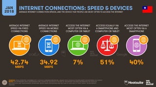 17
AVERAGE INTERNET
SPEED VIA FIXED
CONNECTIONS
AVERAGE INTERNET
SPEED VIA MOBILE
CONNECTIONS
ACCESS THE INTERNET
MOST OFTEN VIA A
COMPUTER OR TABLET
ACCESS EQUALLY VIA
A SMARTPHONE AND
COMPUTER OR TABLET
JAN
2018
INTERNET CONNECTIONS: SPEED & DEVICES
AVERAGE INTERNET CONNECTION SPEEDS, AND THE DEVICE THAT PEOPLE USE MOST OFTEN TO ACCESS THE INTERNET
ACCESS THE INTERNET
MOST OFTEN VIA A
SMARTPHONE
SOURCES: OOKLA SPEEDTEST, NOVEMBER 2017; GOOGLE CONSUMER BAROMETER, JANUARY 2018. GOOGLE’S FIGURES BASED ON RESPONSES TO A SURVEY.
NOTES: DATA REPRESENTS ADULT RESPONDENTS ONLY; PLEASE SEE THE NOTES AT THE END OF THIS REPORT FOR MORE INFORMATION ON GOOGLE’S
METHODOLOGY AND THEIR AUDIENCE DEFINITIONS. DEVICE USAGE PERCENTAGES MAY NOT SUM TO 100% DUE TO “DON’T KNOW” OR INCOMPLETE
ANSWERS.
42.74 34.92 7% 51% 40%
MBPS MBPS
 