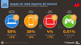 18
LAPTOPS &
DESKTOPS
MOBILE
PHONES
TABLET
DEVICES
OTHER
DEVICES
YEAR-ON-YEAR CHANGE:
JAN
2018
SHARE OF WEB TRAFFIC BY DEVICE
BASED ON EACH DEVICE’S SHARE OF ALL WEB PAGES SERVED TO WEB BROWSERS
YEAR-ON-YEAR CHANGE: YEAR-ON-YEAR CHANGE: YEAR-ON-YEAR CHANGE:
SOURCES: STATCOUNTER, JANUARY 2018, AND STATCOUNTER, JANUARY 2017.
58% 38% 4% 0.01%
+4% -6% +7% [N/A]
 