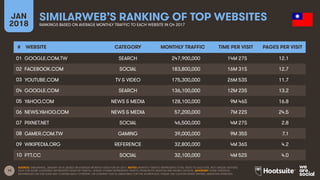 19
JAN
2018
SIMILARWEB’S RANKING OF TOP WEBSITES
RANKINGS BASED ON AVERAGE MONTHLY TRAFFIC TO EACH WEBSITE IN Q4 2017
SOURCE: SIMILARWEB, JANUARY 2018, BASED ON AVERAGE MONTHLY DATA FOR Q4 2017. NOTES: MONTHLY TRAFFIC REPRESENTS TOTAL VISITS TO EACH SITE, NOT UNIQUE VISITORS.
DATA FOR SOME COUNTRIES REPRESENTS DESKTOP TRAFFIC, WHILST OTHERS REPRESENTS TRAFFIC FROM BOTH DESKTOP AND MOBILE DEVICES. ADVISORY: SOME WEBSITES
REFERENCED ON THIS SLIDE MAY CONTAIN ADULT CONTENT, OR CONTENT THAT IS UNSUITABLE FOR THE WORKPLACE. PLEASE USE CAUTION WHEN VISITING UNKNOWN WEBSITES.
# WEBSITE CATEGORY MONTHLY TRAFFIC TIME PER VISIT PAGES PER VISIT
01
02
03
04
05
06
07
08
09
10
GOOGLE.COM.TW SEARCH 247,900,000 14M 27S 12.1
FACEBOOK.COM SOCIAL 183,800,000 16M 31S 12.7
YOUTUBE.COM TV & VIDEO 175,300,000 26M 53S 11.7
GOOGLE.COM SEARCH 136,100,000 12M 23S 13.2
YAHOO.COM NEWS & MEDIA 128,100,000 9M 46S 16.8
NEWS.YAHOO.COM NEWS & MEDIA 57,200,000 7M 22S 24.5
PIXNET.NET SOCIAL 46,500,000 4M 27S 2.8
GAMER.COM.TW GAMING 39,000,000 9M 35S 7.1
WIKIPEDIA.ORG REFERENCE 32,800,000 4M 36S 4.2
PTT.CC SOCIAL 32,100,000 4M 52S 4.0
 