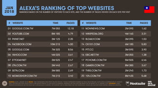 20
JAN
2018
ALEXA’S RANKING OF TOP WEBSITES
RANKINGS BASED ON THE NUMBER OF VISITORS TO EACH SITE, AND THE NUMBER OF PAGES VIEWED ON EACH SITE PER VISIT
# WEBSITE TIME PAGES
01
02
03
04
05
06
07
08
09
10
# WEBSITE TIME PAGES
11
12
13
14
15
16
17
18
19
20
SOURCE: ALEXA, JANUARY 2018. NOTES: ‘TIME’ REPRESENTS TIME SPENT ON SITE PER DAY. ‘PAGES’ REPRESENTS NUMBER OF PAGE VIEWS PER DAY. ALEXA USES A COMBINATION OF AVERAGE
DAILY VISITORS AND PAGE VIEWS OVER A ONE-MONTH PERIOD TO CALCULATE ITS RANKING. RANKINGS ON THIS SLIDE ARE BASED ON THE MONTH TO 16 JANUARY 2018. ADVISORY: SOME
WEBSITES REFERENCED ON THIS SLIDE MAY CONTAIN ADULT CONTENT, OR CONTENT THAT IS UNSUITABLE FOR THE WORKPLACE. PLEASE USE CAUTION WHEN VISITING UNKNOWN WEBSITES.
GOOGLE.COM.TW 7M 05S 12.18
YOUTUBE.COM 8M 18S 4.79
PIXNET.NET 3M 12S 2.35
FACEBOOK.COM 10M 21S 4.00
GOOGLE.COM 7M 32S 8.56
YAHOO.COM 4M 02S 3.61
ETTODAY.NET 3M 52S 2.47
LTN.COM.TW 3M 44S 2.67
SETN.COM 3M 58S 2.69
MOMOSHOP.COM.TW 7M 21S 3.40
NOWNEWS.COM 2M 09S 1.62
WIKIPEDIA.ORG 4M 16S 3.31
BLDAILY.COM 3M 09S 1.53
CK101.COM 6M 18S 5.83
PTT.CC 3M 59S 3.90
EBC.NET.TW 3M 05S 1.38
PCHOME.COM.TW 5M 50S 6.46
GAMER.COM.TW 8M 38S 3.67
TVBS.COM.TW 2M 24S 1.73
104.COM.TW 8M 43S 5.68
 