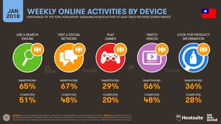 21
USE A SEARCH
ENGINE
VISIT A SOCIAL
NETWORK
PLAY
GAMES
WATCH
VIDEOS
JAN
2018
WEEKLY ONLINE ACTIVITIES BY DEVICE
PERCENTAGE OF THE TOTAL POPULATION* ENGAGING IN EACH ACTIVITY AT LEAST ONCE PER WEEK [SURVEY-BASED]
LOOK FOR PRODUCT
INFORMATION
SMARTPHONE:
COMPUTER:
SMARTPHONE:
COMPUTER:
SMARTPHONE:
COMPUTER:
SMARTPHONE:
COMPUTER:
SMARTPHONE:
COMPUTER:
SOURCE: GOOGLE CONSUMER BAROMETER, JANUARY 2018. FIGURES BASED ON RESPONSES TO A SURVEY. *NOTES: DATA BASED ON SURVEY
RESPONSES FROM ADULT INTERNET USERS ONLY; PLEASE SEE THE NOTES AT THE END OF THIS REPORT FOR MORE INFORMATION ON GOOGLE’S
METHODOLOGY AND THEIR AUDIENCE DEFINITIONS. DATA HAS BEEN REBASED TO SHOW TOTAL NATIONAL PENETRATION, REGARDLESS OF AGE.
65% 67% 29% 56% 36%
51% 48% 20% 48% 28%
 