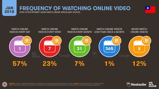 23
WATCH ONLINE
VIDEOS EVERY DAY
WATCH ONLINE
VIDEOS EVERY WEEK
WATCH ONLINE
VIDEOS EVERY MONTH
WATCH ONLINE VIDEOS
LESS THAN ONCE A MONTH
JAN
2018
FREQUENCY OF WATCHING ONLINE VIDEO
HOW OFTEN INTERNET USERS WATCH ONLINE VIDEOS (ANY DEVICE)
NEVER WATCH
ONLINE VIDEOS
1 7 31 365 X
SOURCE: GOOGLE CONSUMER BAROMETER, JANUARY 2018. FIGURES BASED ON RESPONSES TO A SURVEY. NOTE: DATA REPRESENTS ADULT INTERNET USERS
ONLY; PLEASE SEE THE NOTES AT THE END OF THIS REPORT FOR MORE INFORMATION ON GOOGLE’S METHODOLOGY AND THEIR AUDIENCE DEFINITIONS.
57% 23% 7% 1% 12%
 