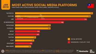 26
JAN
2018
MOST ACTIVE SOCIAL MEDIA PLATFORMS
SURVEY-BASED DATA: FIGURES REPRESENT USERS’ OWN CLAIMED / REPORTED ACTIVITY
SOCIAL NETWORK
MESSENGER / CHAT APP / VOIP
SOURCE: GLOBALWEBINDEX, Q2 & Q3 2017. BASED ON A SURVEY OF INTERNET USERS AGED 16-64. NOTES: DATA FOR PLATFORMS WITH AN ASTERISK (*) IS COLLECTED IN A DIFFERENT PART
OF THE SURVEY TO OTHER PLATFORM DATA. ALL DATA HAS BEEN REBASED TO SHOW TOTAL NATIONAL PENETRATION, REGARDLESS OF AGE. ADVISORY: FIGURES ARE BASED ON RESPONSES
TO A SURVEY, AND MAY NOT CORRELATE TO SOCIAL MEDIA PENETRATION FIGURES SHOWN ELSEWHERE IN THIS REPORT; FOR FULL DETAILS, SEE THE NOTES AT THE END OF THIS REPORT.
77%
75%
71%
48%
35%
35%
25%
24%
21%
19%
17%
16%
FACEBOOK
YOUTUBE
LINE
FB MESSENGER
INSTAGRAM
GOOGLE+
SKYPE
WECHAT
TWITTER
EYNY
WHATSAPP
SINA WEIBO
 